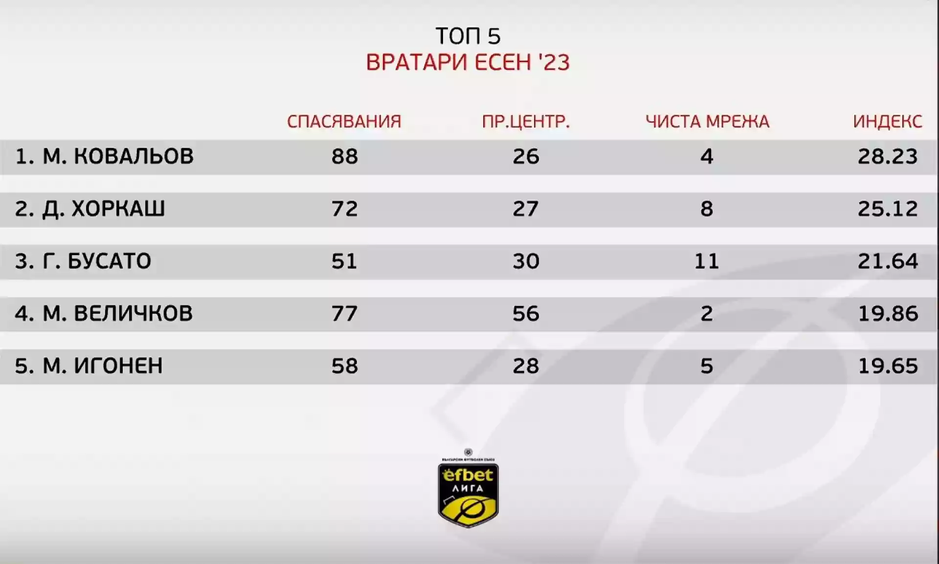 Често биват критикувани, но много спасяват отборите си