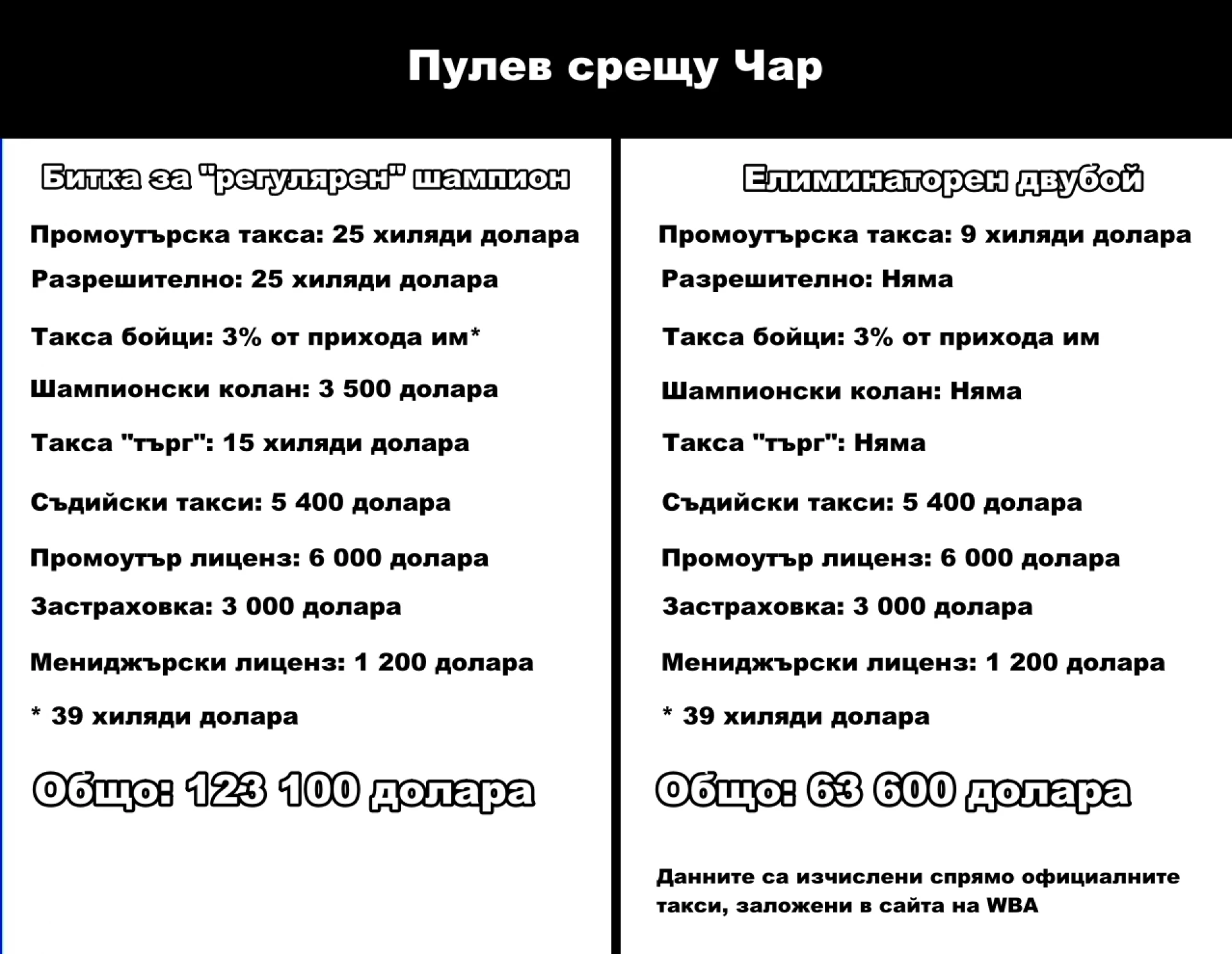 WBA спечели в пъти повече от това, че Пулев - Чар беше за титла WBA спечели в пъти повече от това, че Пулев - Чар беше за титла